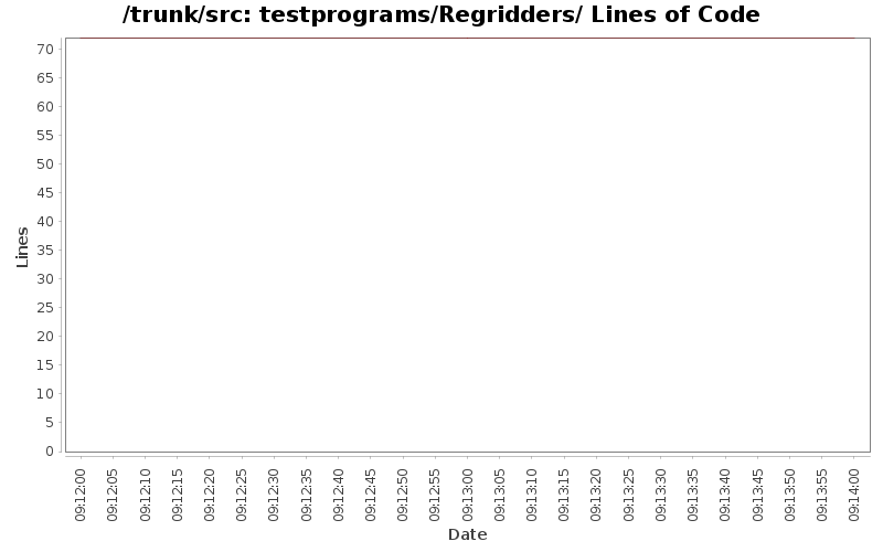 testprograms/Regridders/ Lines of Code