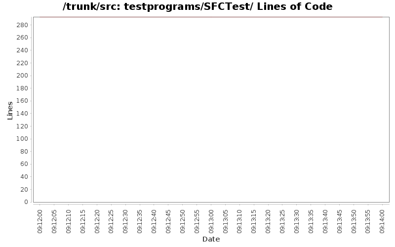 testprograms/SFCTest/ Lines of Code