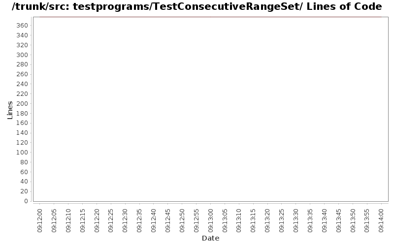 testprograms/TestConsecutiveRangeSet/ Lines of Code