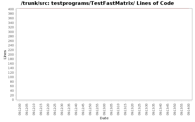 testprograms/TestFastMatrix/ Lines of Code