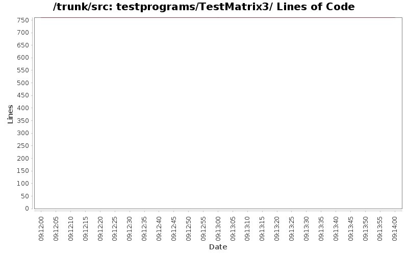 testprograms/TestMatrix3/ Lines of Code