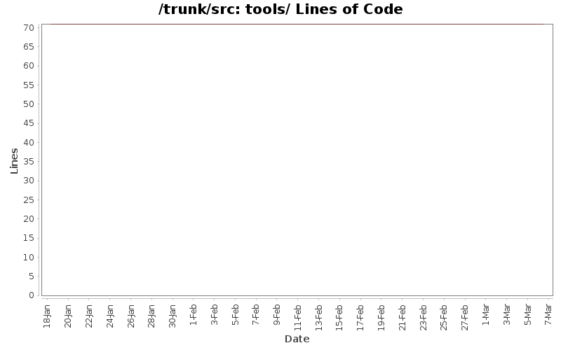 tools/ Lines of Code