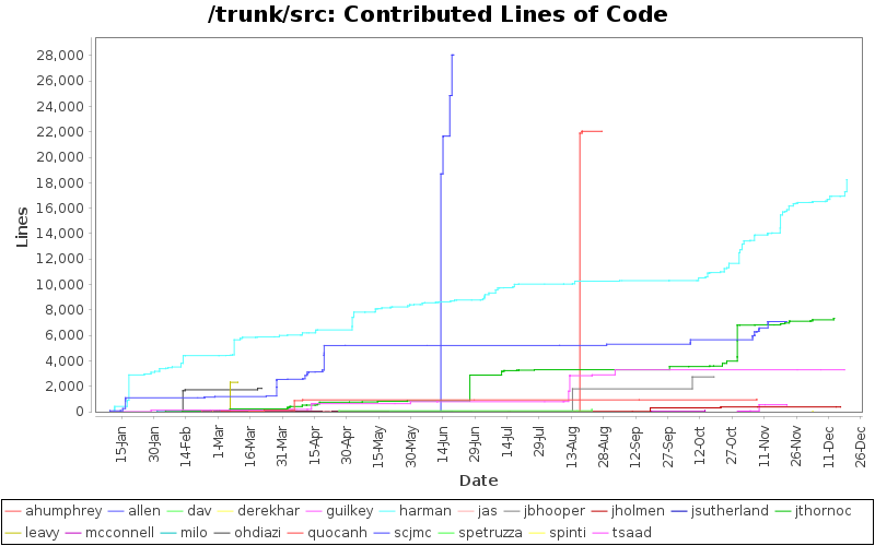 Contributed Lines of Code