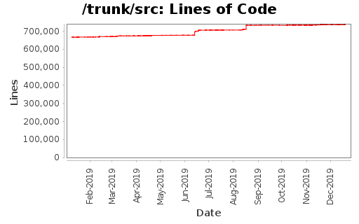 Lines of Code