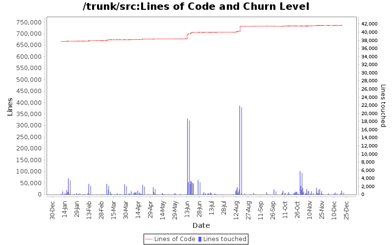 Lines of Code and Churn Level