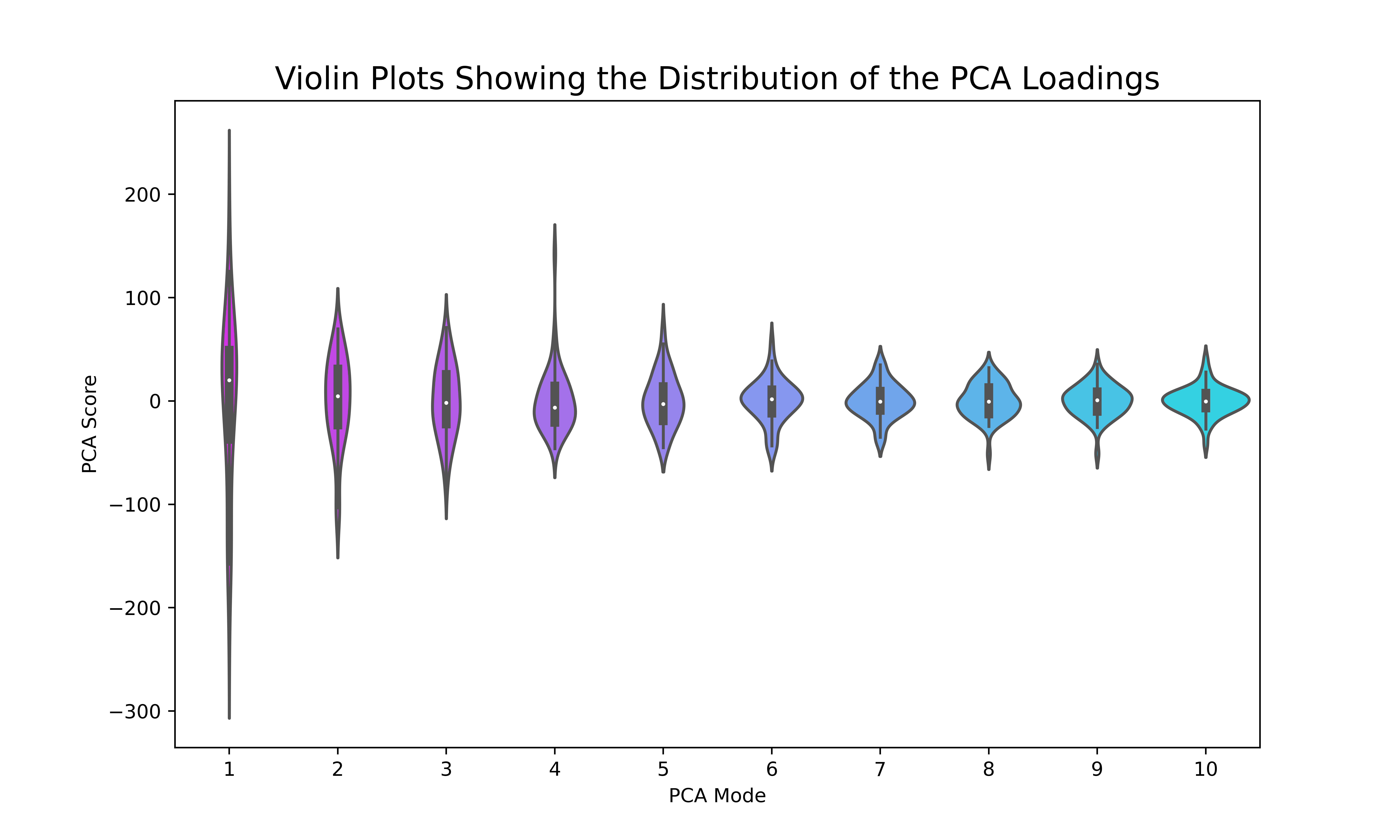 PCA Loading Violin Plot
